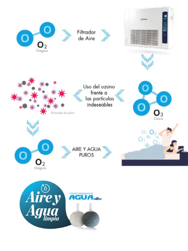 Generador de Ozono O3 - Aire y Agua Limpios - Outlet - Imagen 2